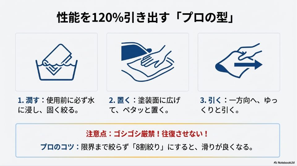 水に浸して絞り、塗装面に置いて一方向に引くというセーム革の正しい使い方の手順図