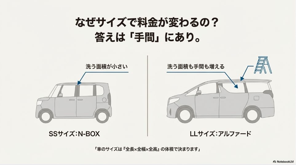 軽自動車とミニバンの洗う面積と手間の違いのイラスト解説