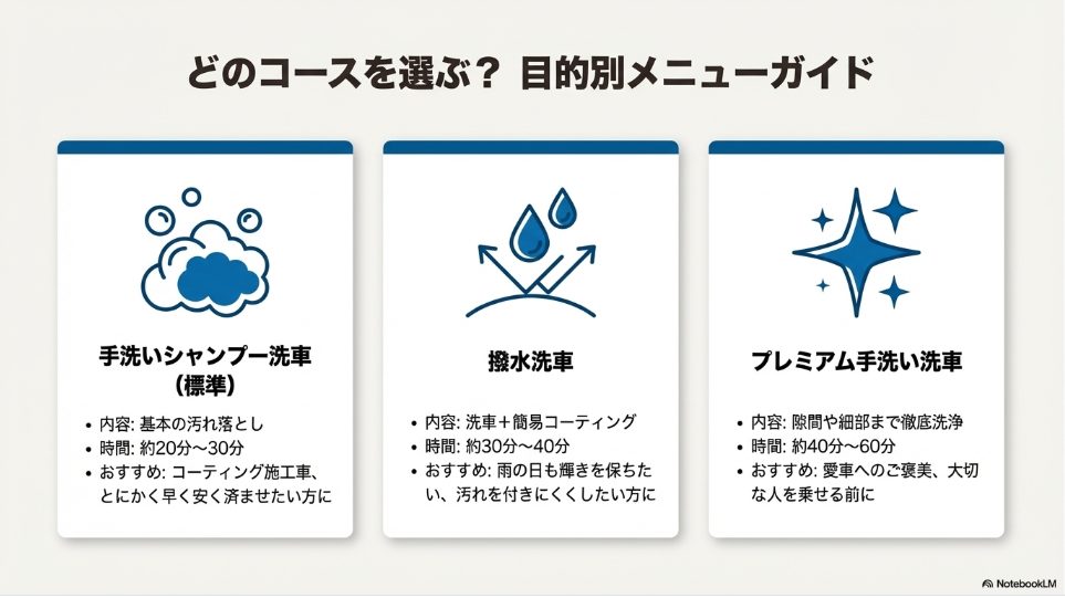 シャンプー洗車・撥水洗車・プレミアム洗車の内容と所要時間比較