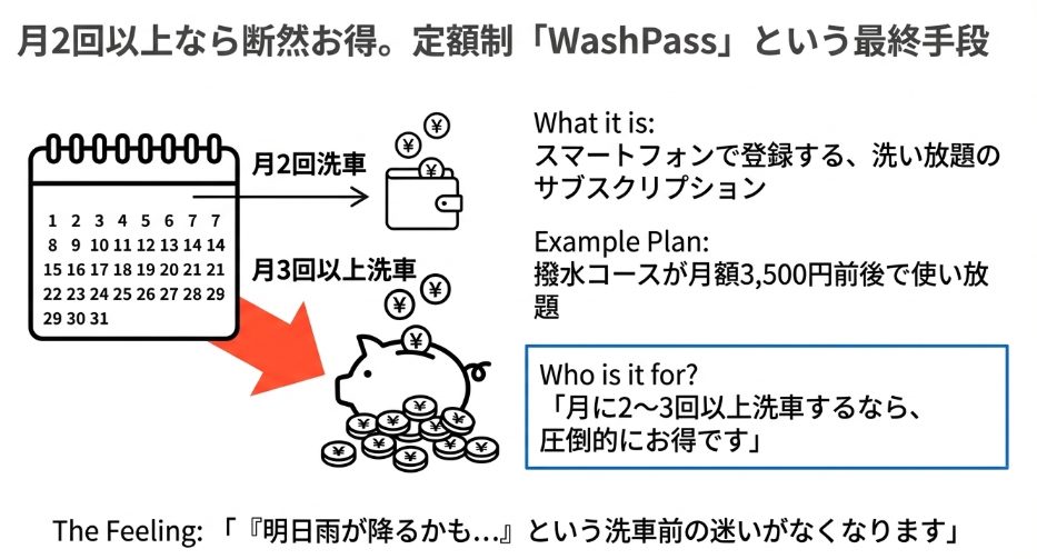 宇佐美の洗車サブスクリプション「WashPass」の月額定額メリット