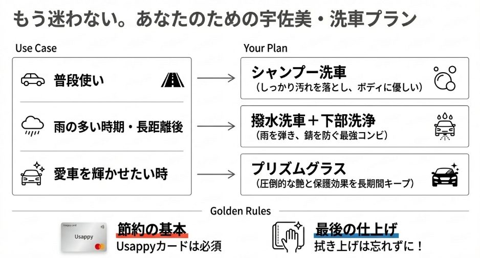 目的別に選ぶ宇佐美洗車コースと活用プランのまとめチャート