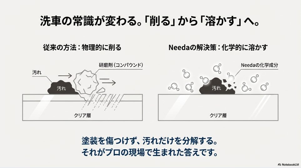 従来の研磨剤（コンパウンド）で削る仕組みと、Needaの化学成分で汚れを分解する仕組みの比較図解。