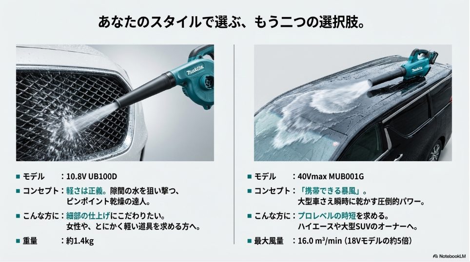 軽量なUB100Dとハイパワーな40Vmax MUB001Gの比較