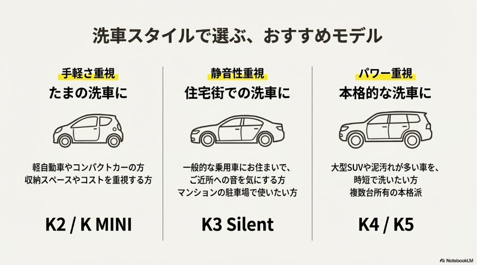 目的と車種に合わせたケルヒャー高圧洗浄機の選び方チャート