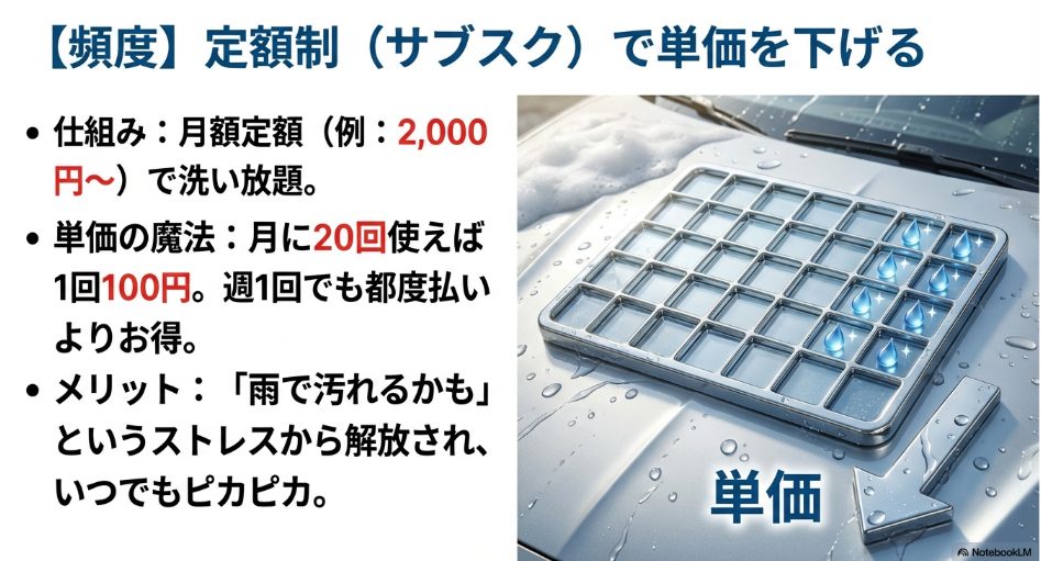 洗車サブスクリプションの利用頻度による単価低下の仕組み