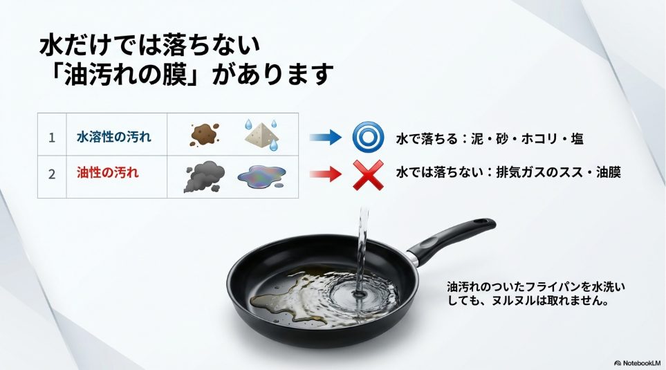 水溶性の汚れ（泥・砂）と油性の汚れ（排気ガス・ピッチタール）の分類図。フライパンの油汚れを例に解説。