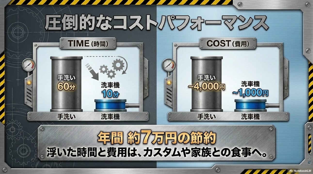 手洗い洗車と機械洗車の料金と時間の比較グラフ