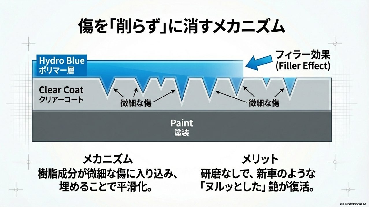 ポリマー樹脂が塗装の微細な傷に入り込み平滑化するフィラー効果のメカニズム図解