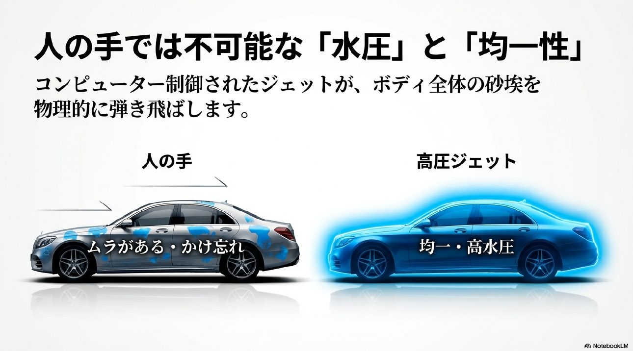 人の手による予備洗いのムラと、コンピューター制御された高圧ジェットの均一性の比較