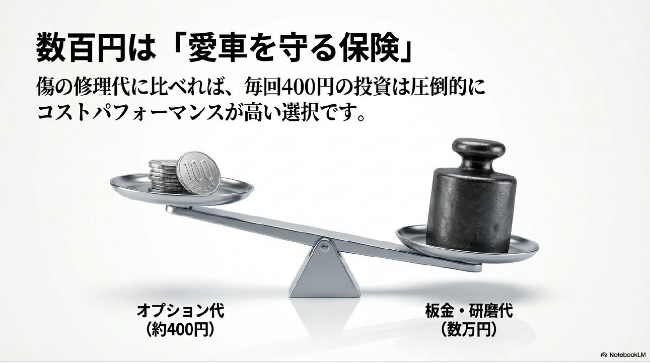 洗車オプション料金数百円と板金塗装費用数万円を比較したコストパフォーマンスの図