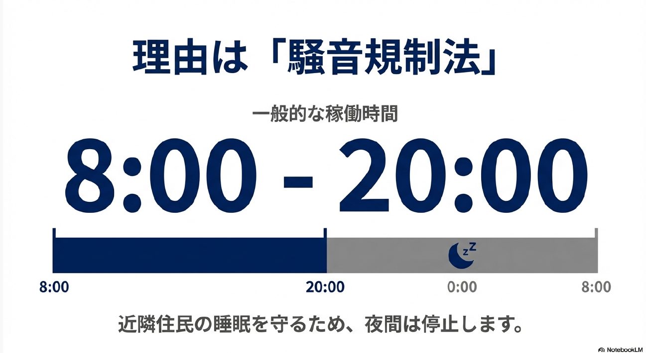 騒音規制法により近隣住民の睡眠を守るため、洗車機の稼働時間は一般的に8時から20時までに制限されていることを示す図