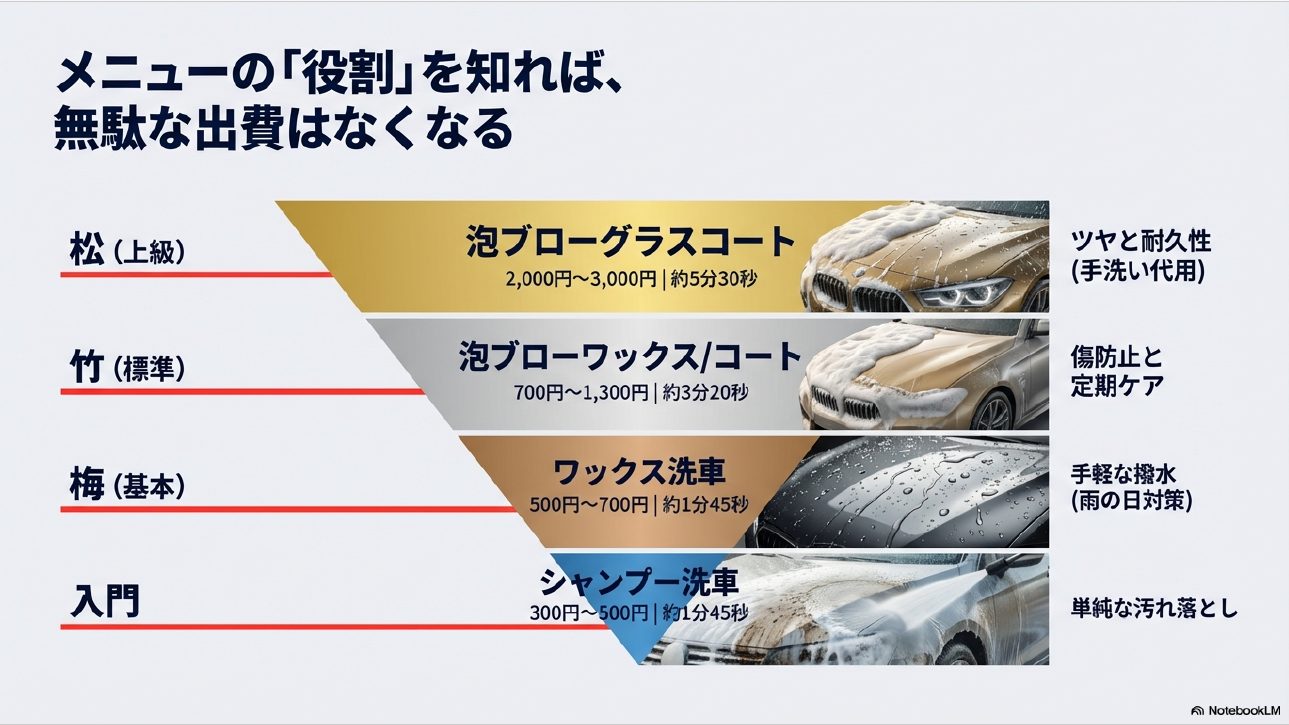 エネオス洗車メニューの松竹梅ランク分けと料金相場・所要時間の比較表