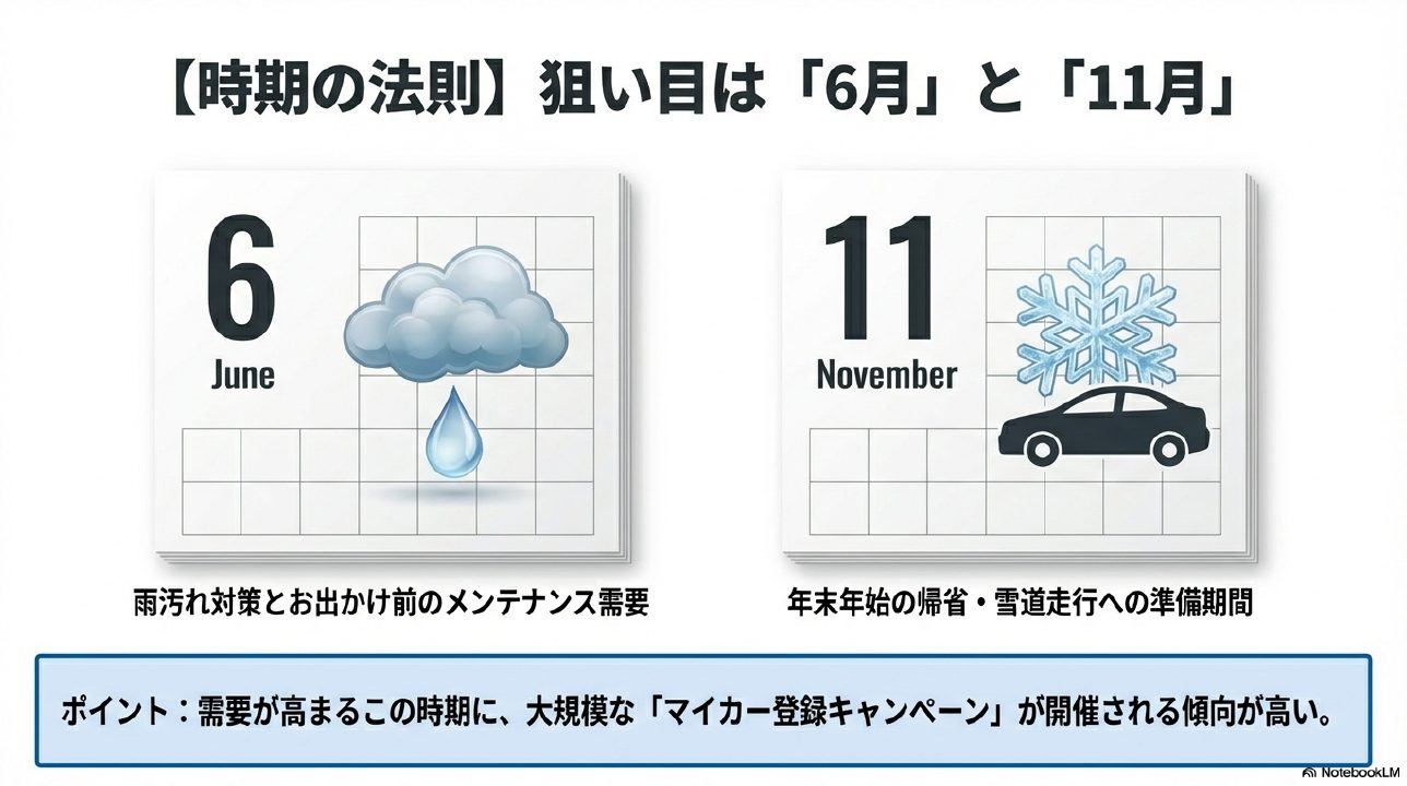宇佐美洗車半額の時期・6月と11月の需要期カレンダー