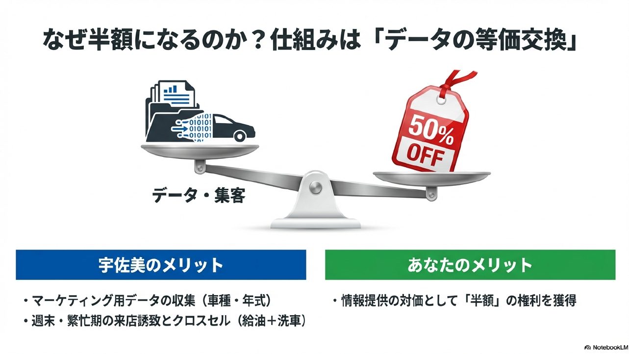 宇佐美洗車半額の仕組み・顧客データと割引の等価交換図