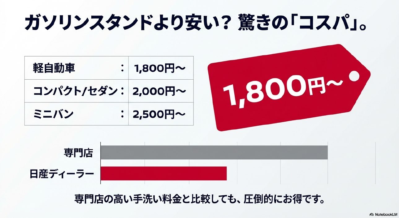 軽自動車1,800円からという日産ディーラーの手洗い洗車料金と、専門店との価格比較イメージ