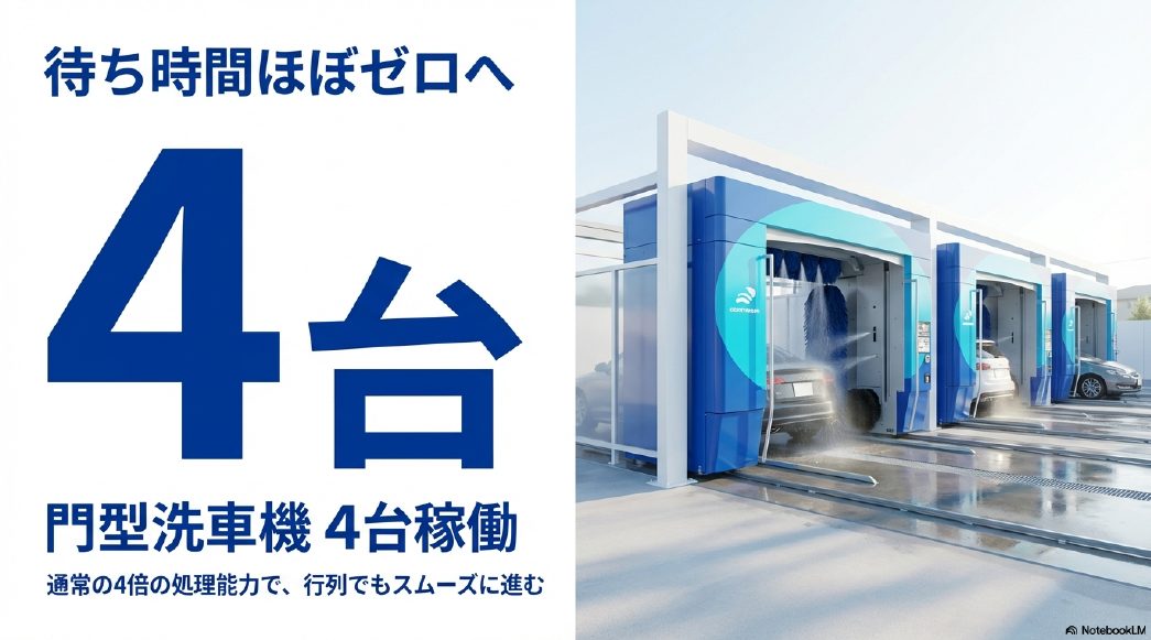 洗車のジャバ神戸西店は門型洗車機を4台設置。通常の4倍の処理能力で待ち時間を短縮