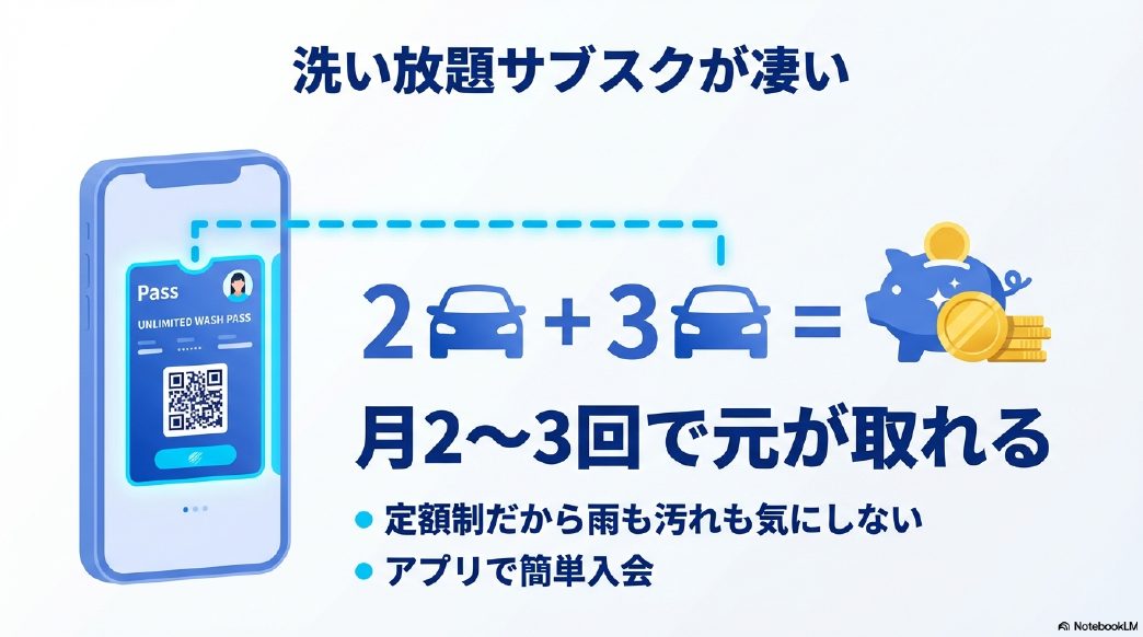 洗車のジャバの定額制サブスクWash Pass。月2〜3回の利用で元が取れる仕組み