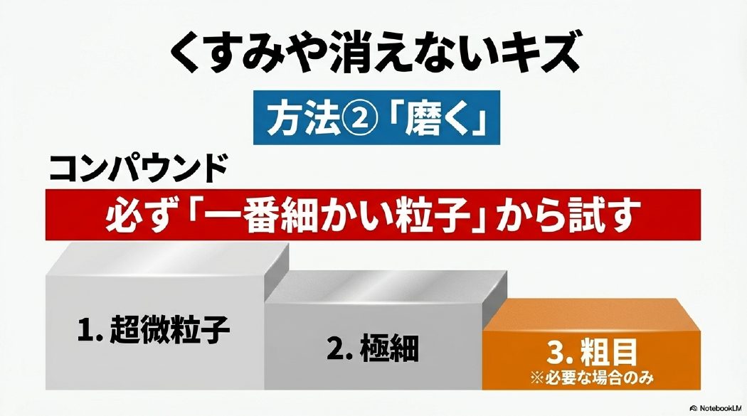 コンパウンドの粒子サイズ(超微粒子・極細・粗目)と使い分けの順序