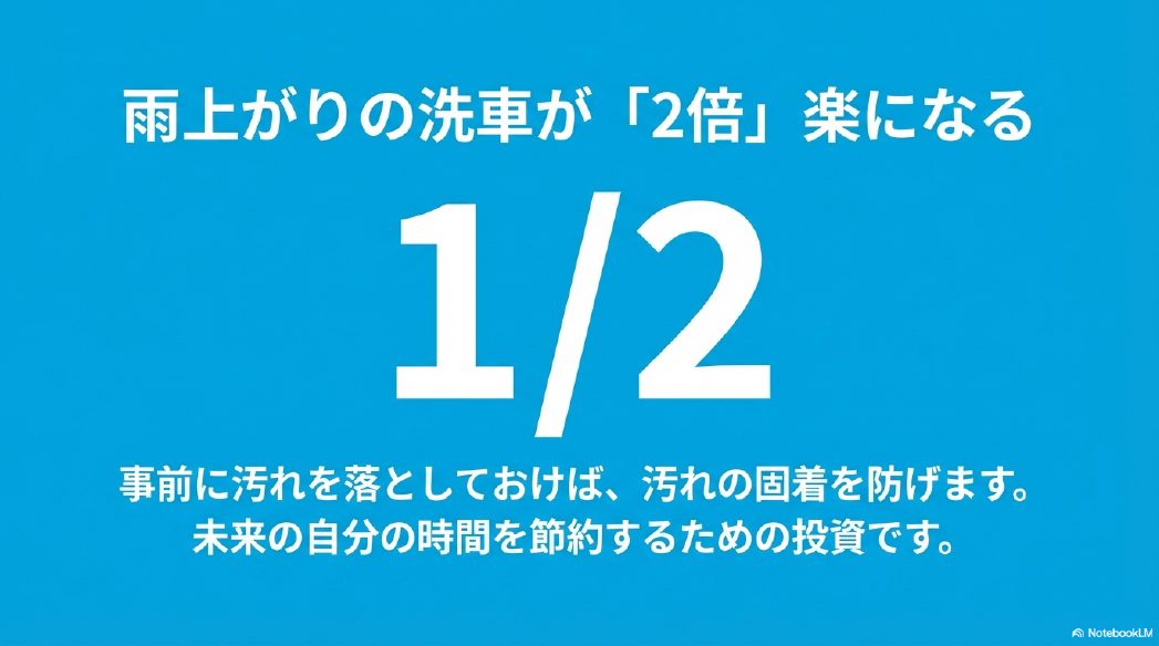 事前洗車により雨上がりの洗車の手間が半分になることを示す図