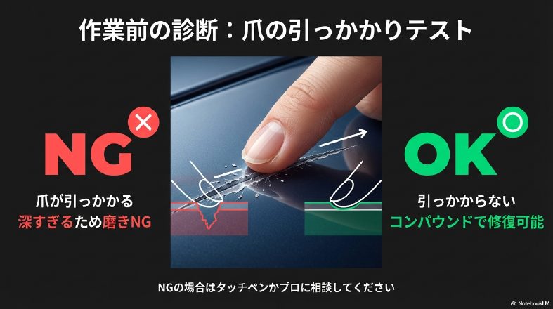 爪が引っかかるかどうかで洗車キズがコンパウンドで消せるかを判定する診断テストのイラスト