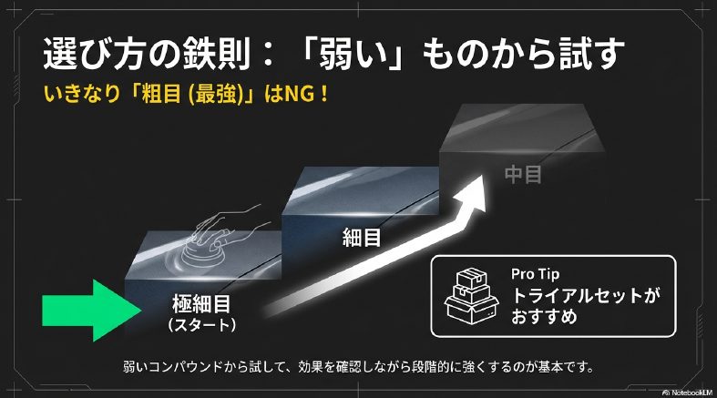 いきなり粗目を使わず弱いコンパウンドから段階的に試す正しい選び方の図解