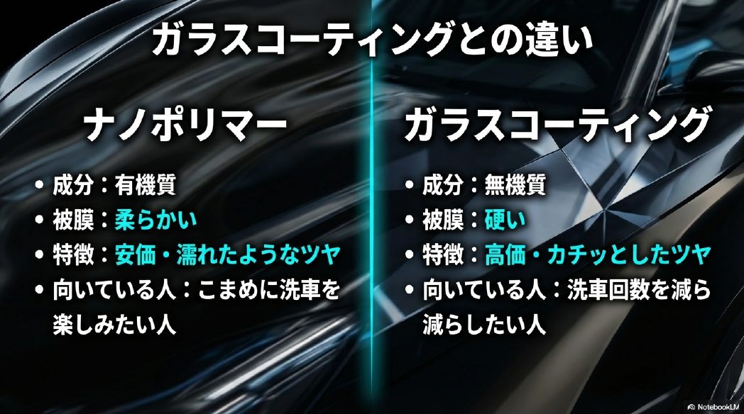 有機質で柔らかい被膜のナノポリマーと、無機質で硬い被膜のガラスコーティングの成分や特徴の比較