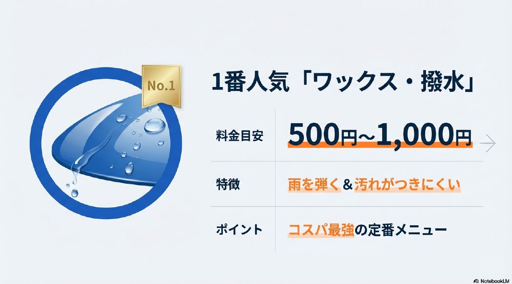 料金目安500円から1000円で雨を弾き汚れがつきにくい、コスパ最強のワックス・撥水メニュー