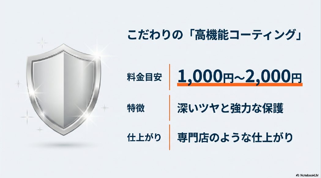料金目安1000円から2000円で、専門店のような深いツヤと強力な保護効果が得られる高機能コーティング
