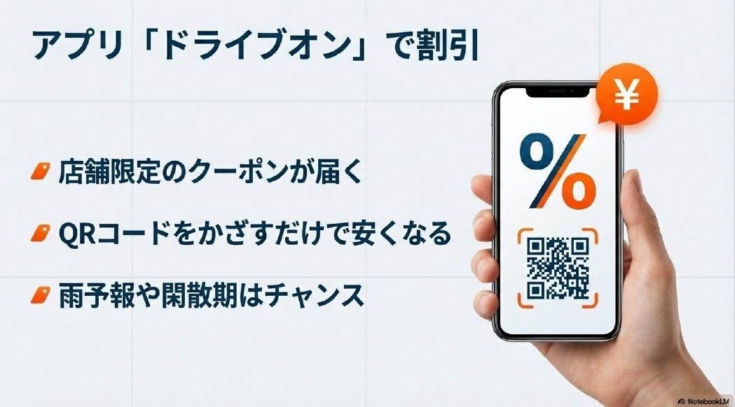 QRコードをかざすだけで安くなり、雨予報や閑散期には店舗限定クーポンが届くドライブオンアプリの活用法