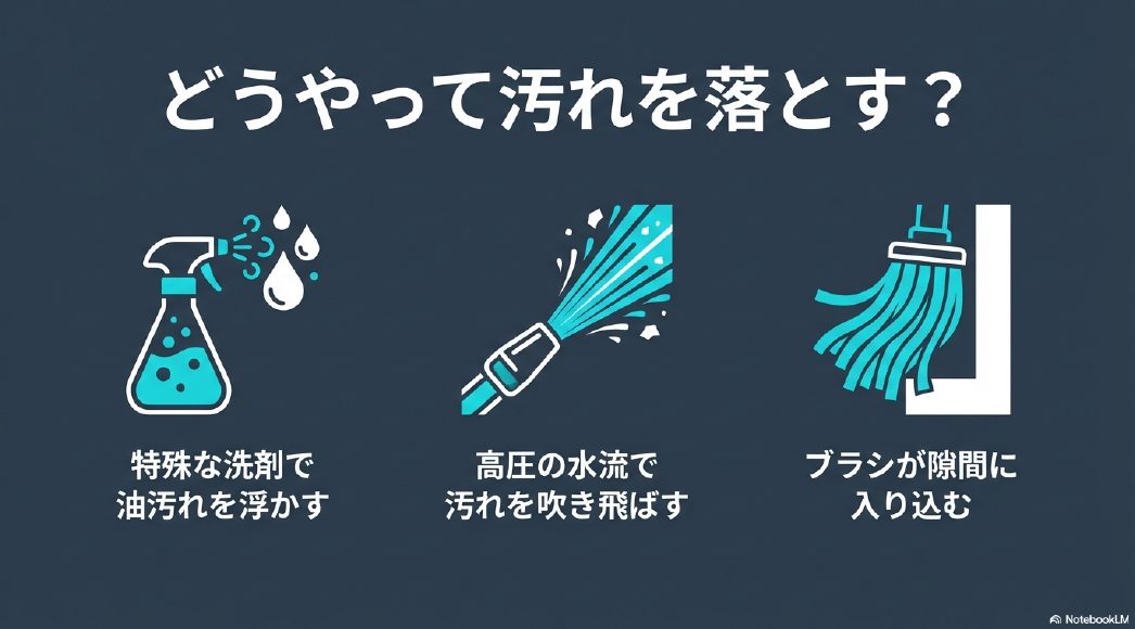 特殊な洗剤と高圧水流、ブラシを組み合わせてホイールの汚れを落とす洗車機の仕組み
