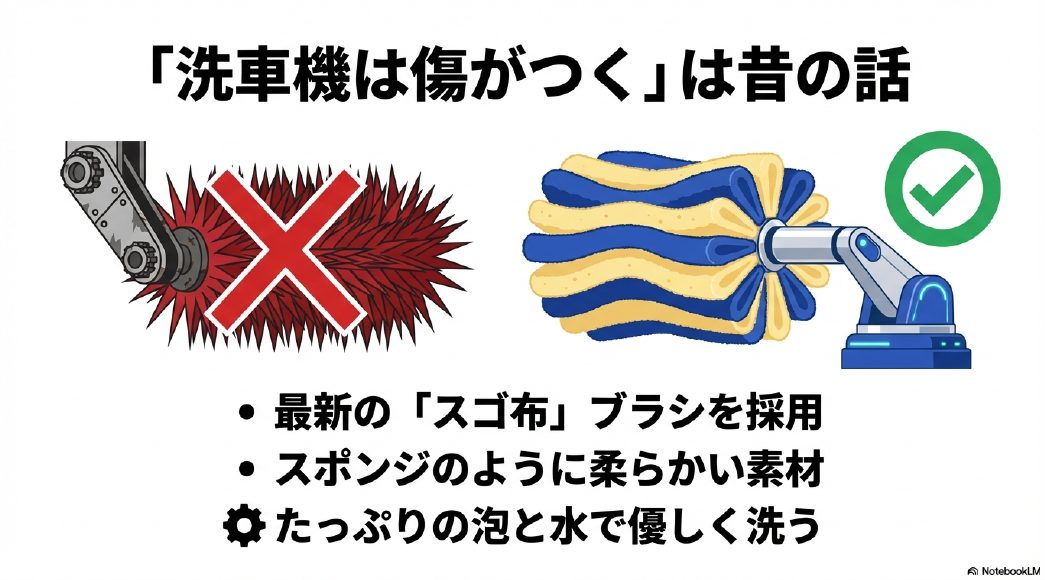 従来の硬いブラシから、最新の柔らかいスゴ布ブラシへの進化により傷のリスクを軽減するイメージ