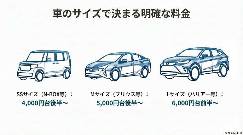 軽自動車のSSサイズから大型SUVのLサイズまで、車の体積で決まるサイズ区分のイラスト