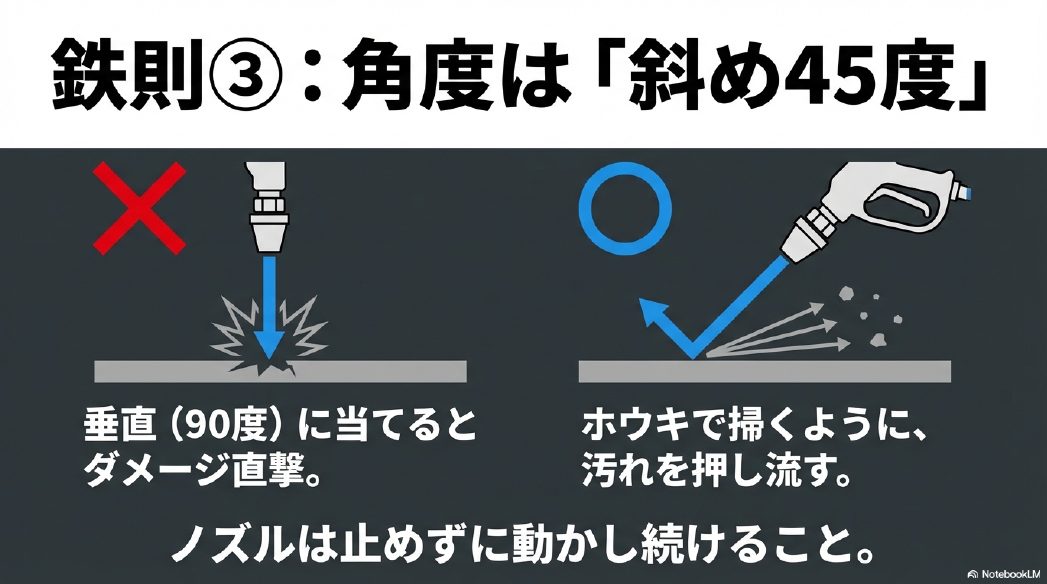 鉄則3：角度は斜め45度。垂直に当てるとダメージ直撃。ホウキで掃くように汚れを押し流す