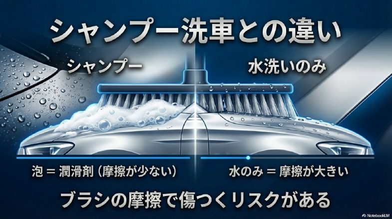 シャンプー洗車と水洗いのみの摩擦の違い