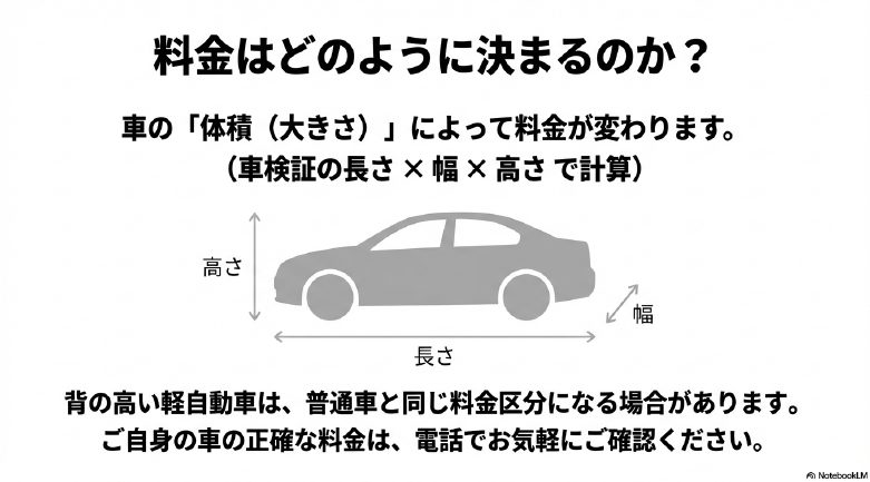 車の高さ・幅・長さから体積を計算して料金が決まる仕組みと、背の高い軽自動車に関する注意書き。