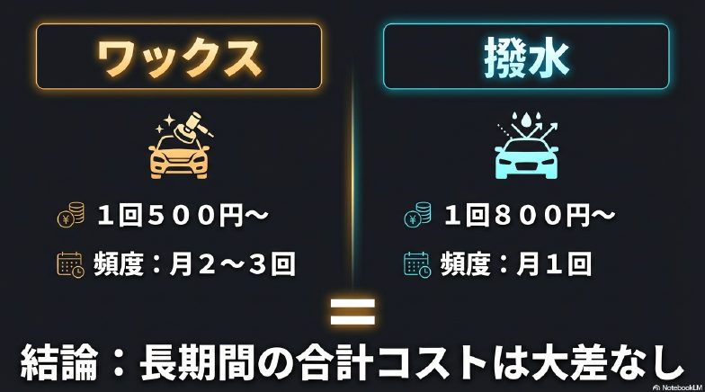 撥水洗車とワックス洗車の料金と洗車頻度の比較、合計コストの結論