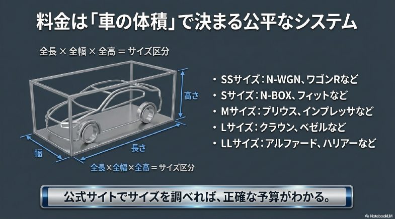 全長×全幅×全高で算出される車両サイズ区分。SSサイズからLLサイズまでの代表車種の目安