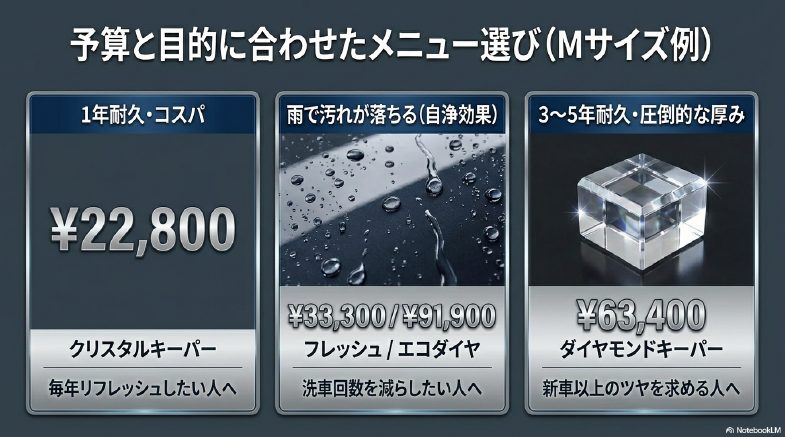 クリスタルキーパー、フレッシュキーパー・エコダイヤキーパー、ダイヤモンドキーパーの耐久性とMサイズ料金の比較