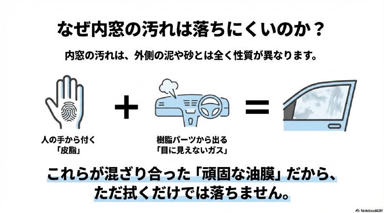 人の手から付く皮脂と樹脂パーツから出るガスが混ざった頑固な油膜が内窓の汚れの原因であることを示す図